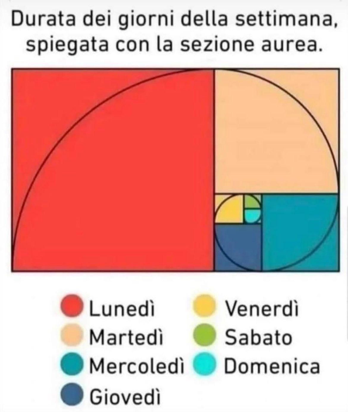 L'immagine mostra una sequenza di rettangoli nidificati disposti a spirale, a partire da un grande rettangolo rosso in alto a sinistra. Ogni rettangolo successivo è di dimensioni inferiori e posizionato accanto o sotto il precedente, creando un effetto a spirale che ricorda una sezione aurea. I rettangoli sono colorati con tonalità diverse: rosso, arancione, blu scuro, blu chiaro, verde e giallo. Ogni rettangolo è etichettato con un giorno della settimana:

Rosso: Lunedì
Arancione: Martedì
Blu scuro: Mercoledì
Blu chiaro: Giovedì
Verde: Venerdì
Giallo: SabatoIl testo in alto afferma: "Durata dei giorni della settimana, spiegata con la sezione aurea".