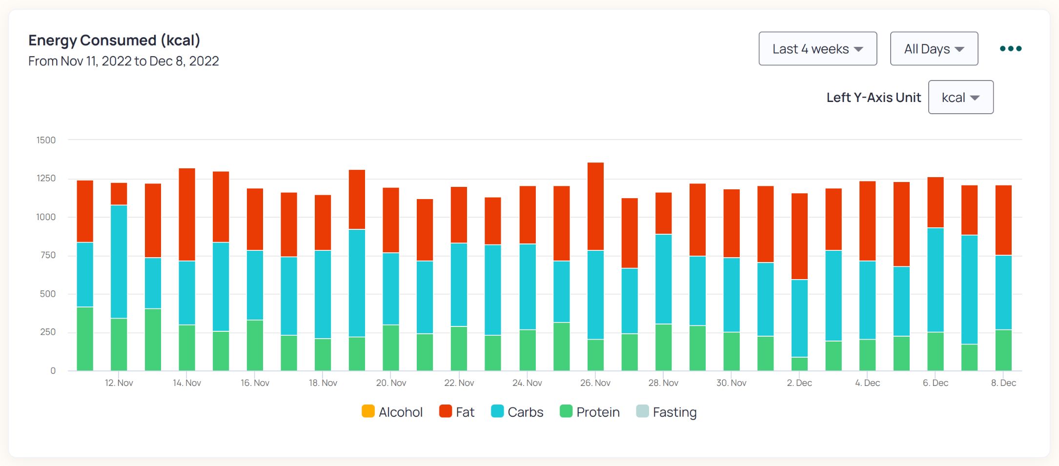 A graph shows how much protein, carbohydrates, and fat I ate each day. It hovers around 1200 kcal, protein is often around one fourth of the energy, and fat about one third. On one day, I ate very little protein.