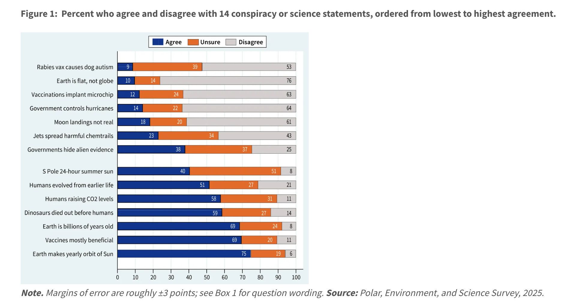 A bar chart showing percentages of people who agree, are unsure, or disagree with the below statements. Luckily, more people do agree with the scientifically supported statements than the conspiracy theories. 

Title: Box 1. Science and Conspiracy Items from the POLES 2025 Survey.

Note: “S” or “C” (not shown in the survey itself) denote statements that are scientifically supported (S), or require belief that scientists are conspiring to hide the truth (C).

“Below is a list of science-related statements, some of which might be controversial. Read each statement carefully and indicate whether you agree, are unsure, or disagree.”

NASA astronauts did not really land on the Moon (C)

The Earth is billions of years old (S)

The Earth is flat, not shaped like a globe (C)

Humans evolved from earlier forms of life (S)

Vaccines have mostly been a benefit to human health (S)

Vaccinations against COVID implant microchips to track people (C)

The Earth makes a yearly orbit around the Sun (S)

Dinosaurs died out long before the first humans appeared (S)

Jet planes intentionally spread “chemtrails” of harmful chemicals (C)

Due to human activities, levels of CO2 in the atmosphere are now increasing (S)

Governments are hiding evidence about UFOs and alien visitors (C)

Government has the ability to control hurricanes (C)

When it is summer at the South Pole, the sun stays above the horizon for 24 hours a day (S)

Vaccination against rabies can cause autism in dogs (C)