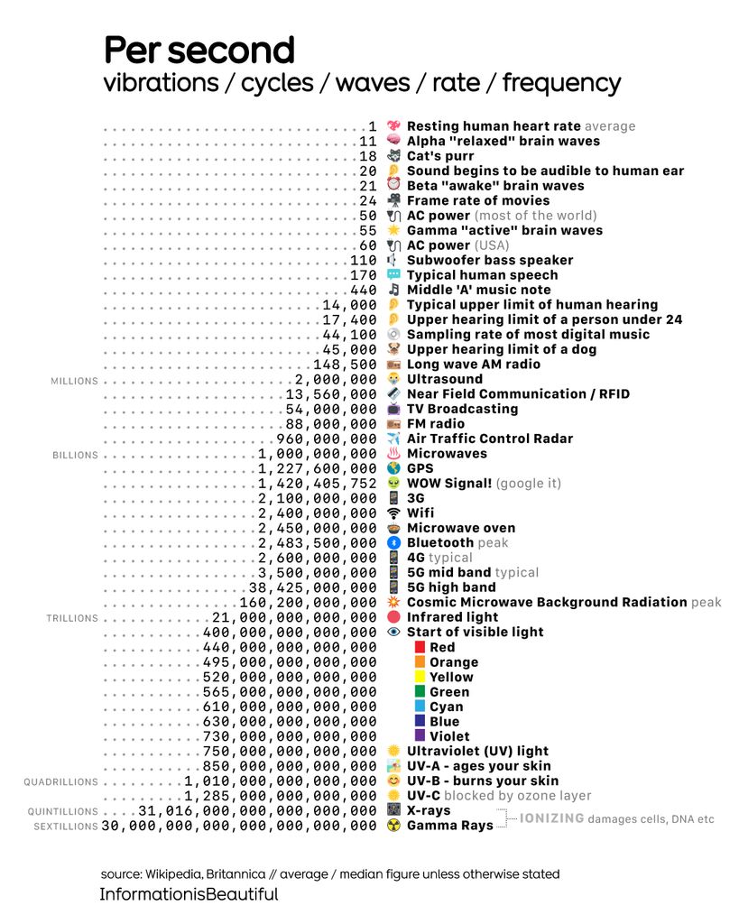 Chart showing frequency ranges for various phenomena, from 1 Hz (resting heart rate) to 30 sextillion Hz (gamma rays). Includes human senses, electronic devices, and electromagnetic spectrum. Scale spans from cycles per second to trillions of Hz.