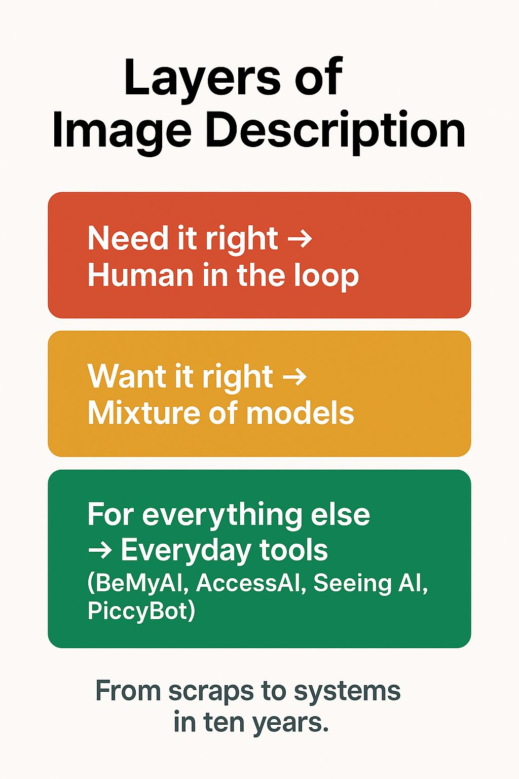 Infographic with three colored sections. 
The heading at the top reads: "Layers of Image Description" in large, bold text.

Red section:
Need it right → Human in the loop

Yellow section:
Want it right → Mixture of models

Green section:
For everything else → Everyday tools (BeMyAI, AccessAI, Seeing AI, PiccyBot)

Text at the bottom:
From scraps to systems in ten years.