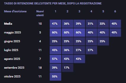 Tasso di ritenzione dell'utente per mese, dopo la registrazione
Mese d'iscrizione
Nuovi utenti
1
2
3
4
5
6
Media
10
47%
36%
39%
31%
33%
40%
maggio 2025
5
60%
60%
60%
40%
40%
40%
giugno 2025
4
25%
25%
25%
25%
25%
luglio 2025
11
45%
36%
27%
27%
agosto 2025
7
57%
43%
43%
settembre 2025
18
39%
17%
ottobre 2025
11
55%