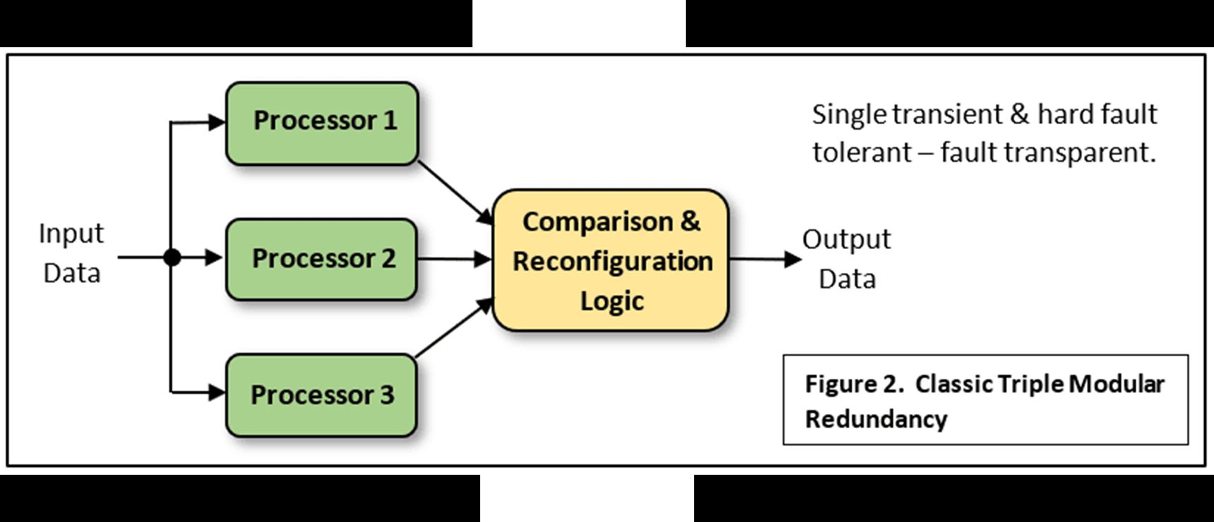 Illustration of Triple Modular redundancy - 3 identical logic elements compute outputs from inputs. The output are compared in a separate element which outputs the value that match in 2 or 3 on its inputs and flags the erroneous logic element if any.
Source: https://www.rs-online.com/designspark/when-redundancy-is-a-good-thing