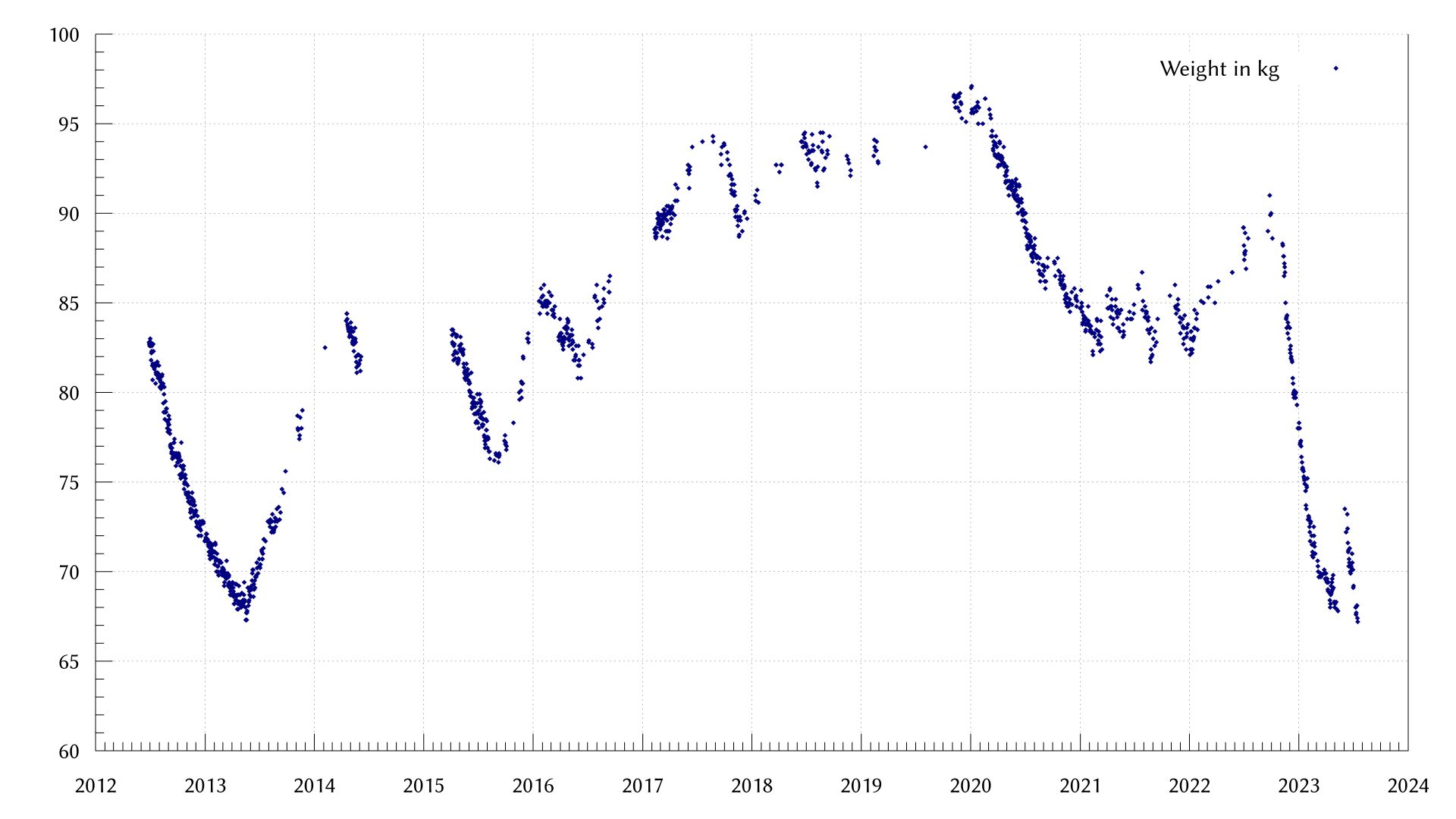 A graph of my weight over the last 11 years. It goes from 83 kg to 67 kg in 2013, then up to 97 kg, then down to 67 kg again.