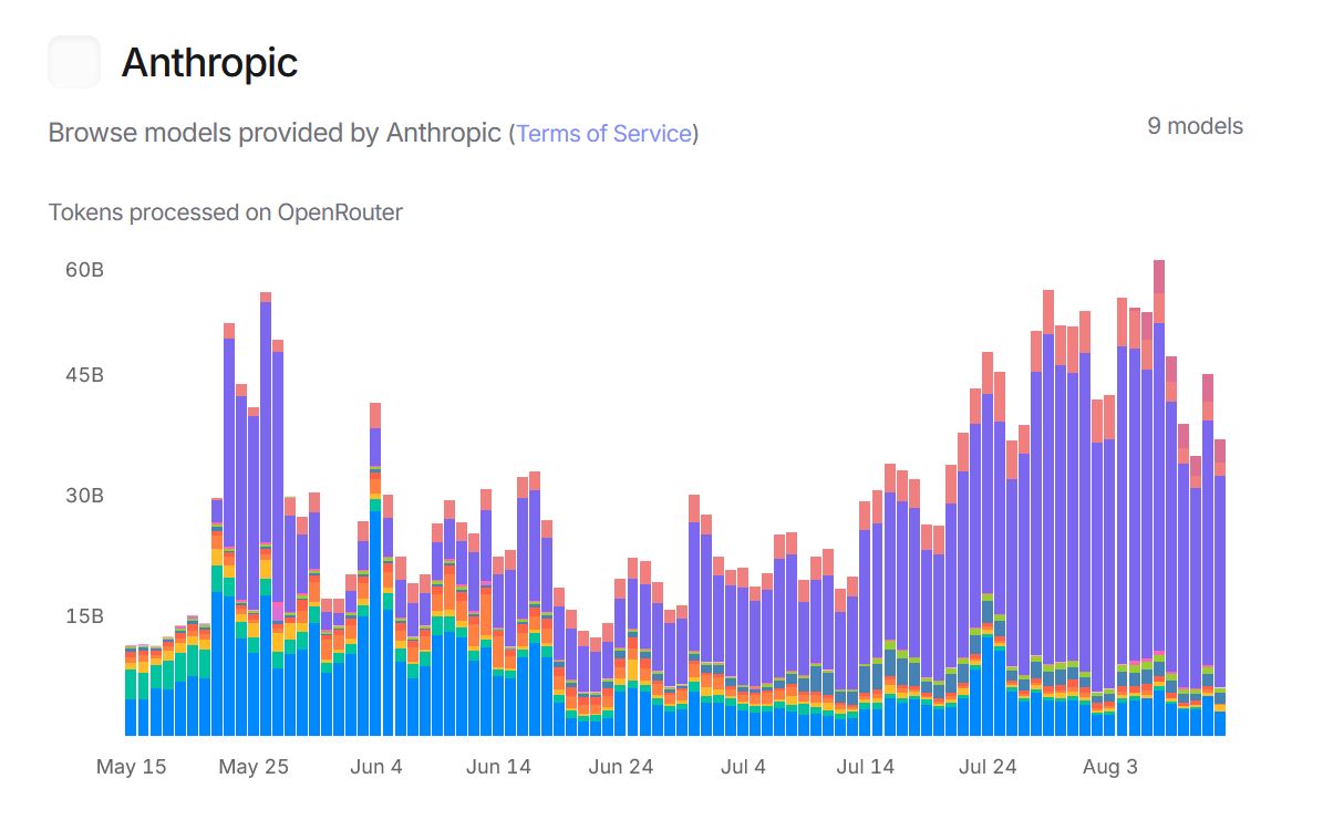 Anthropics AI usage graph from OpenRouter with different colour representing different ai model. During the summer holiday months the usage does not really drop off. 