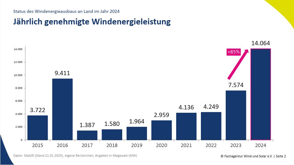 Jährliche Windenergieleistungen von 2015 bis 2024

2015: 3722
2016: 9411
2017: 1387
2018: 1580
2019: 1964
2020: 2959
2021: 4136
2022: 4249
2023: 7574
2024: 14064