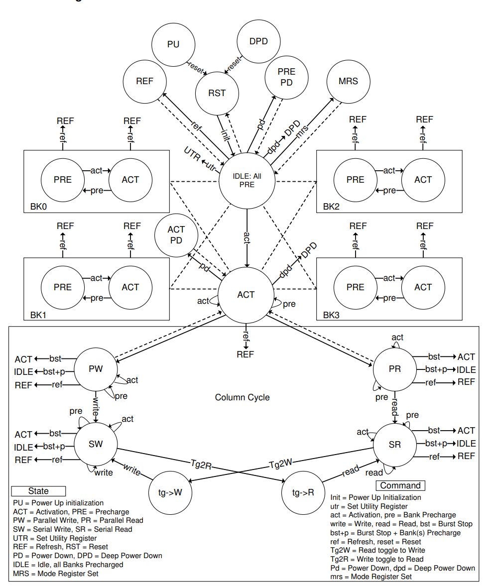 A screenshot of the Etron RPC DRAM simplified state machine.
