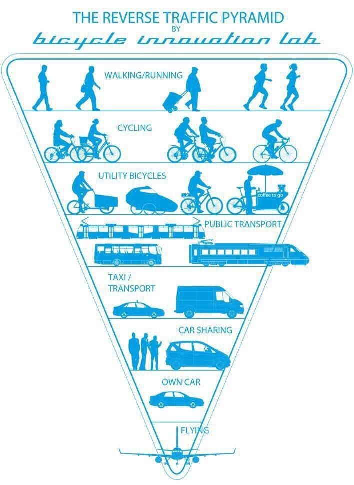 Piramide inversa dei trasporti: pedoni, ciclisti, trasporto pubblico, logistica, auto private