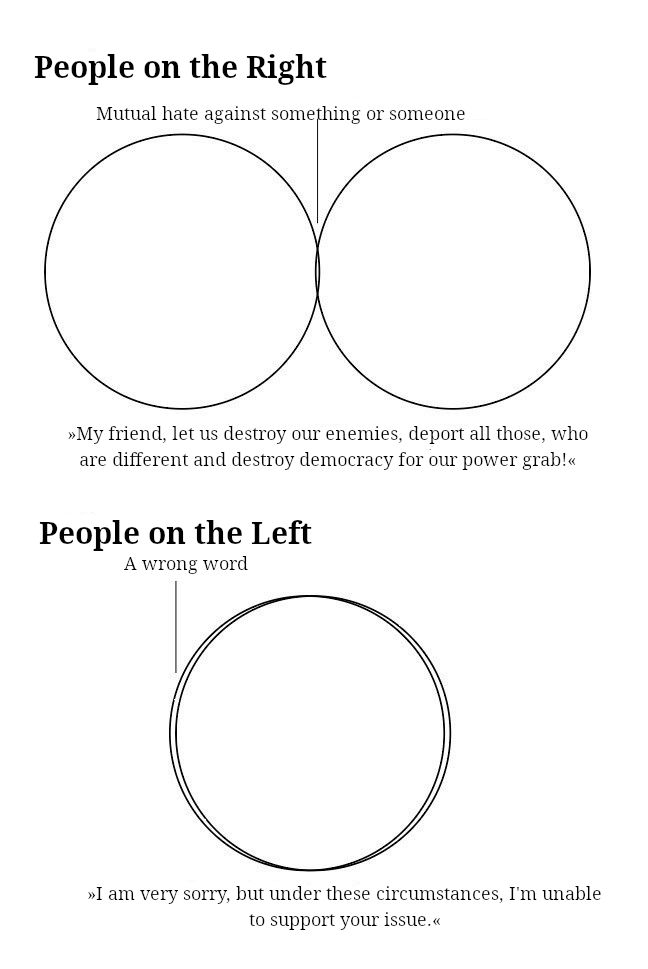 A two part meme:

Above: People on the Right

A Venn diagram with two circles hardly intersecting at all. The minuscle intersection is labelled "Mutual aid against something or someone".

Then the text "My friend let us destroy our enemies, deport all those, who are different and destroy democracy for our power grab!"

Below: People on the Left

A Venn diagram with two circles almost totally overlapping. The minuscle complement is labelled "A wrong word".

Then the text "I am very sorry, but under these circumstances, I'm unable to support your issue."