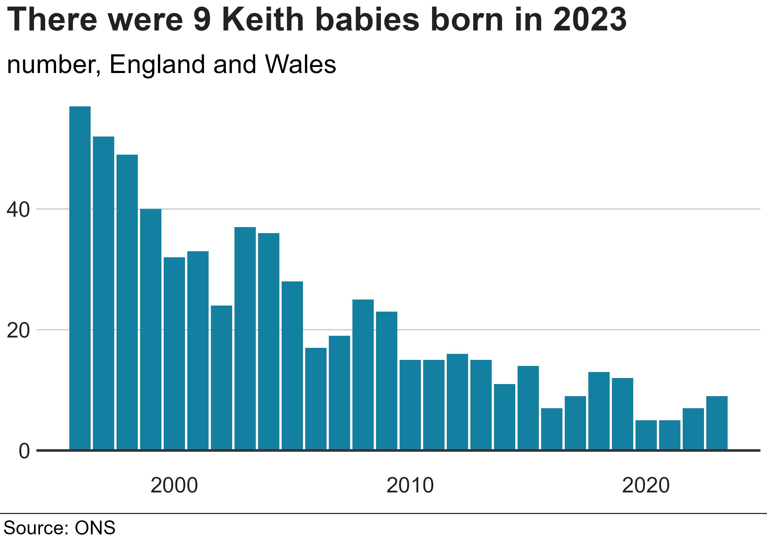 A barvchart showing Keith babies in England and Wales from 1996. Peak about 50. Current is 9.