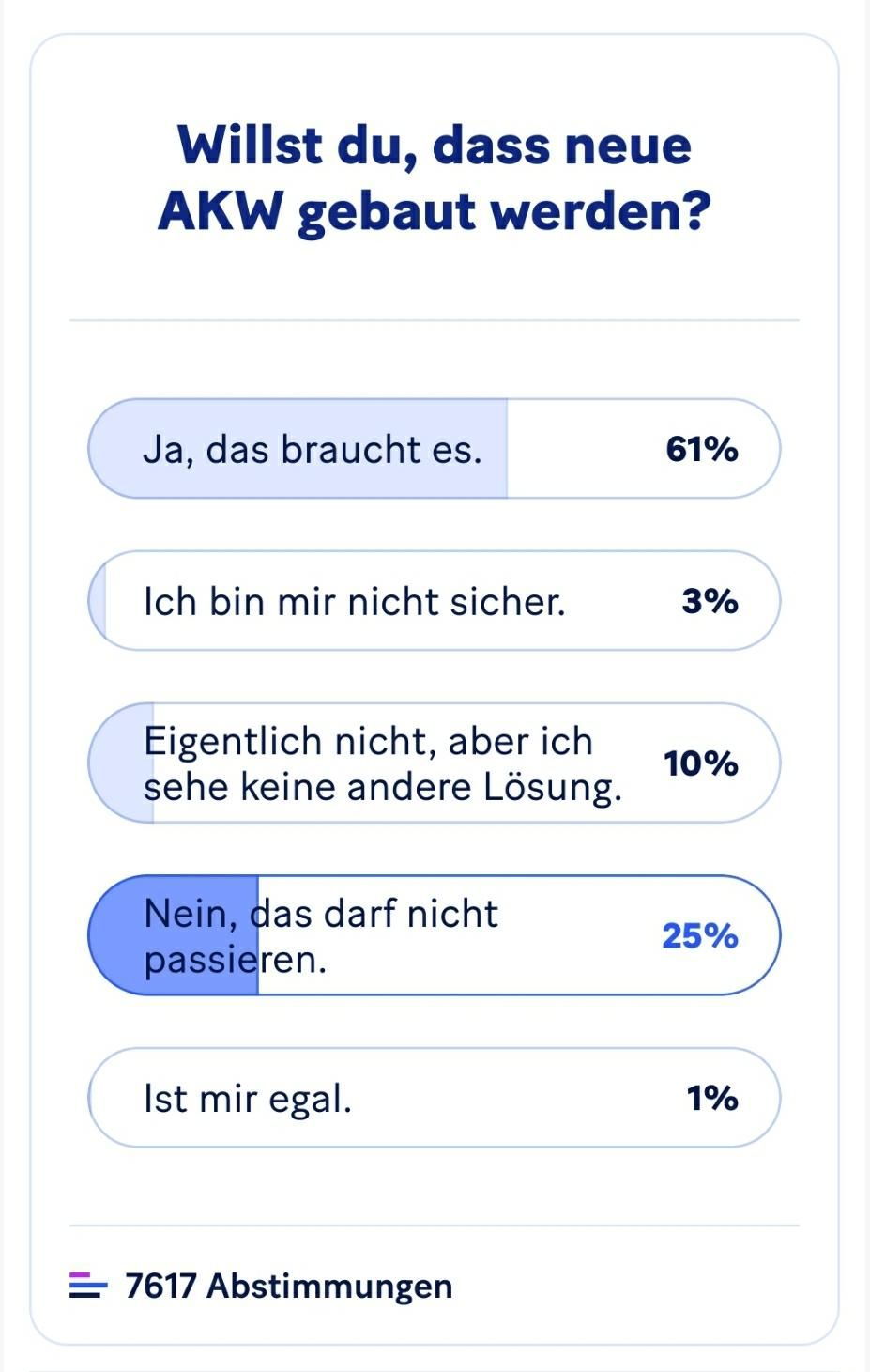 Resultat der Befragung "Willst du, dass neue AKW gebaut werden?" auf 20min am 13.8.2025 um ca. 13 Uhr.