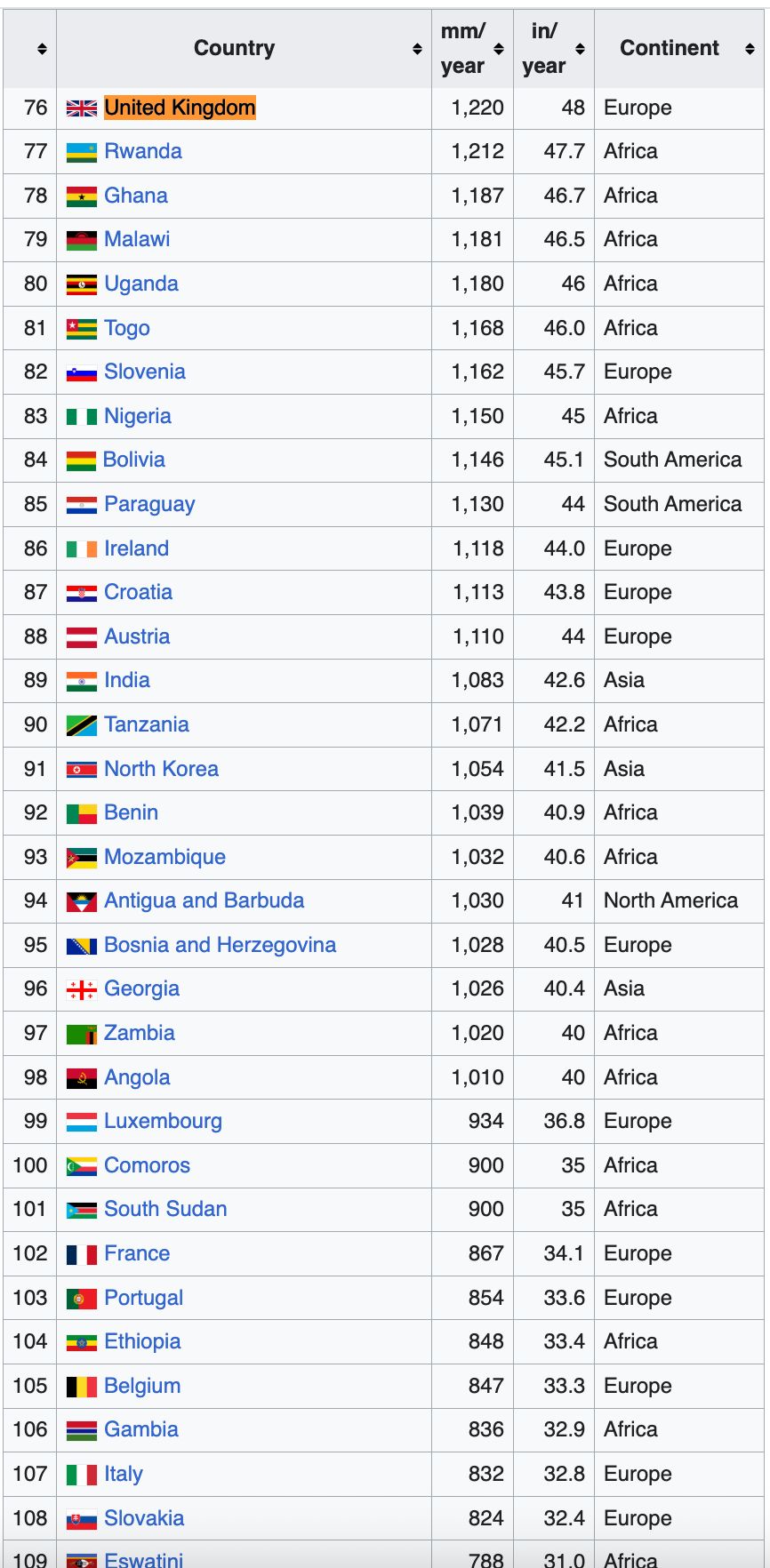 Screenshot der Tabelle 
https://en.wikipedia.org/wiki/List_of_countries_by_average_annual_precipitation