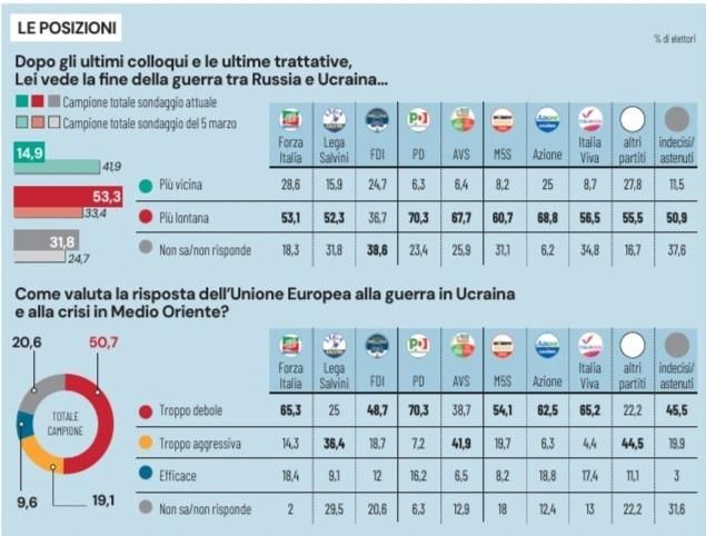 🔴 Sondaggio Euromedia
🇺🇦 UE troppo debole in Ucraina e Medio Oriente
🇵🇸 Per l’80% è emergenza umanitaria a Gaza

