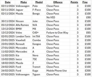 UK: un ciclista installa una videocamera sul casco e in un anno fa multare 55 automobilisti: in 31 casi per sorpasso pericoloso 
