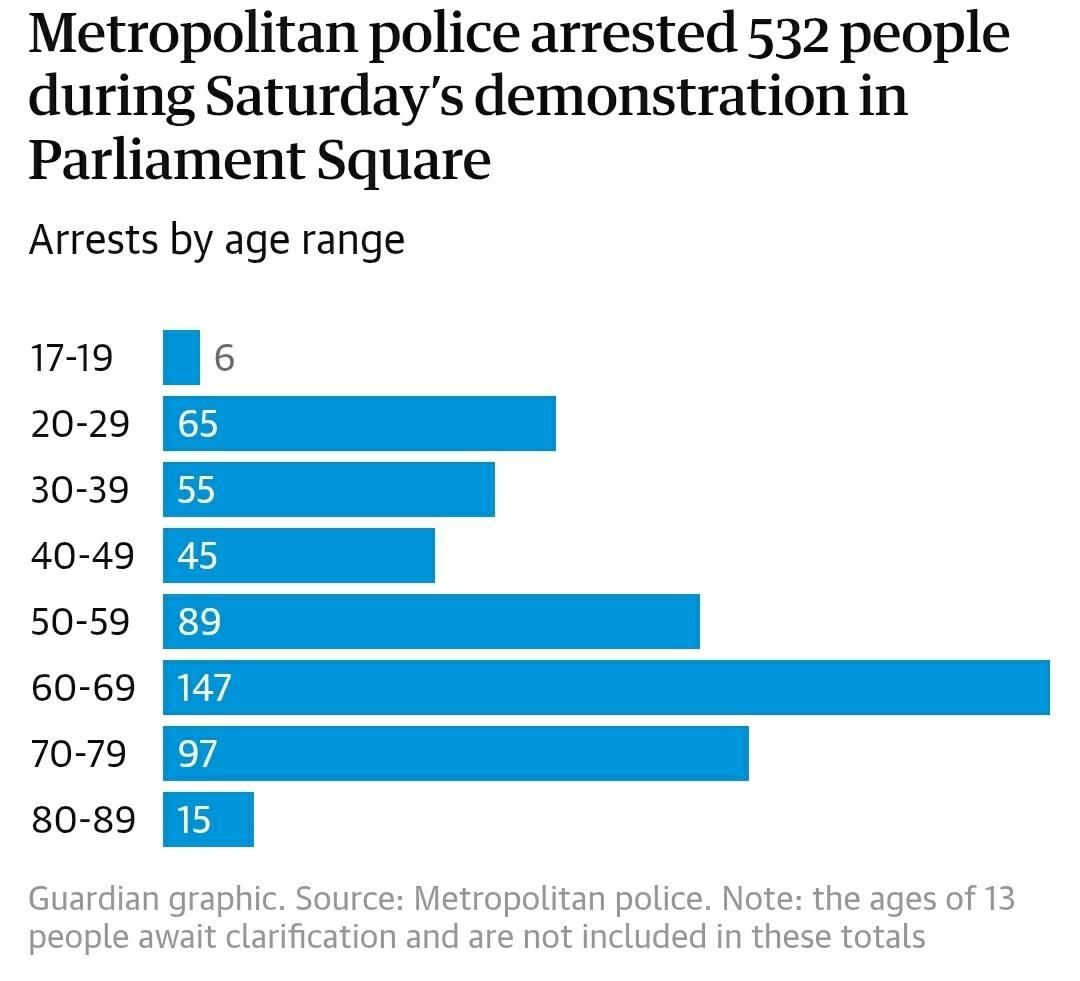 Metropolitan Police arrested 532 people during a demonstration in Parliament Square on a Saturday.

The arrests were categorized by age range, with the 60-69 age group having the highest number of arrests (147 people).