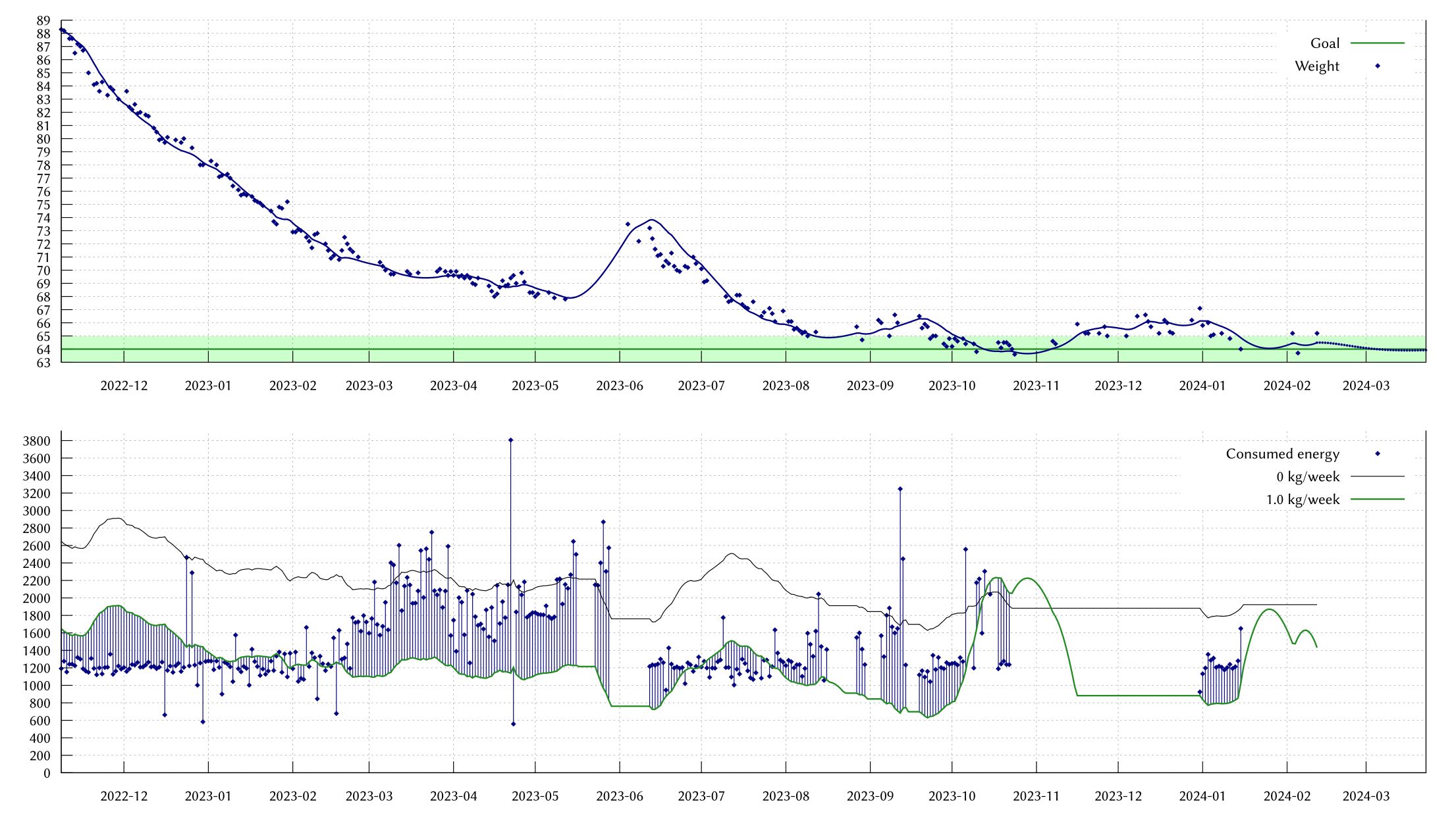 My weight graph since ~1.5 years. I started at 88 kg. Latest entry is at 65.2 kg.