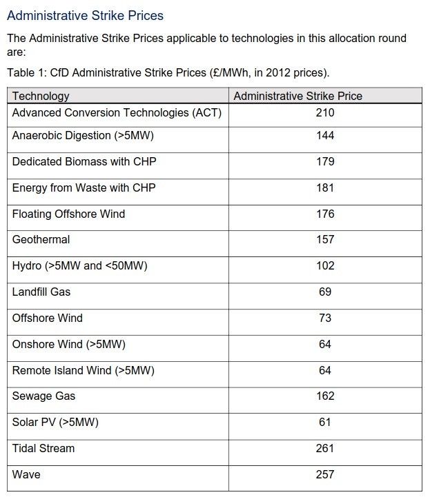 Strike prices for several wind turbine parks varying from £61 to £261 per MWh. Pounds are indexed at 2012 levels.