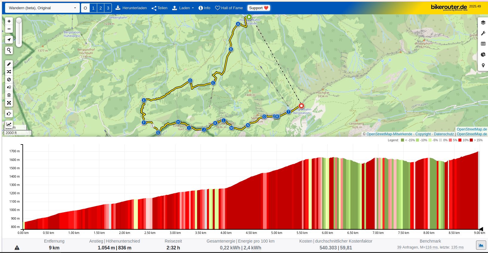 Screenshot von bikerouter.de, zweitgeteilte Darstellung: oben ist eine digitale Karte einer Gebirgsregion mit mehreren Bergen zwichen 1224 und 1834 m sowie einer markierten Strecke von der Talstation zur Bergstation einer Seilbahn, jedoch in einer großen Schleife über mehrere Berggipfel zu sehen. Darunter ist das Hohenprofil der obigen Wanderroute dargstellt. Diese in 3 verschiedenen Rottönen sowie in 3 verschiedenen Grüntönen. Je dunkler ein Farbton, desto steiler der Abschnitt. Das Höhenprofil ist überwiegend in Rottönen und steigt von 860 auf 1700 m an.