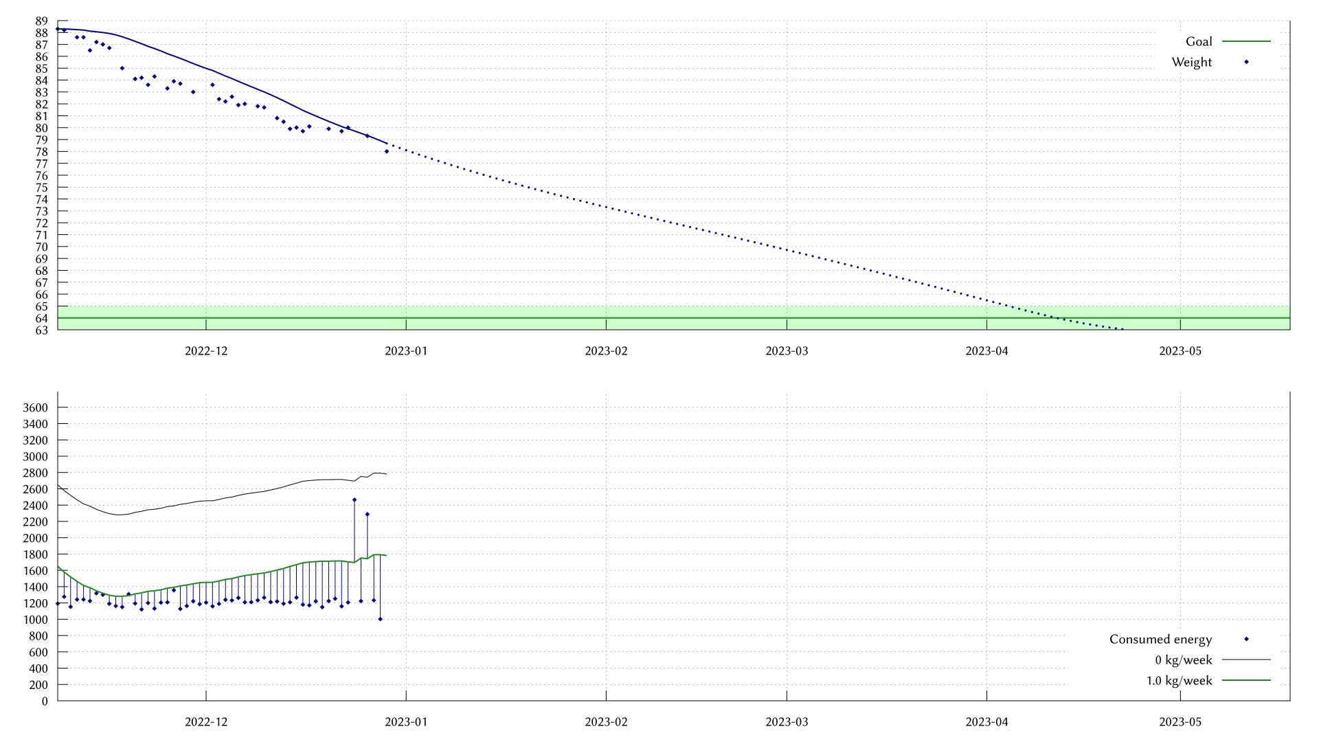 In the weight graph, I've now reached a weight of 78 kg. On two days, I ate over 2000 kcal, but on the others around 1200.