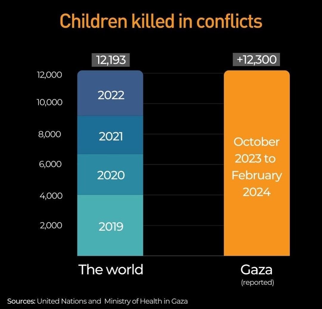 A chart comparing the number of children's death in wars on the last four years in the entire world, the number is 12,193, to deaths of children in Gaza on between October 2023 and February 2024 the number is 12,300