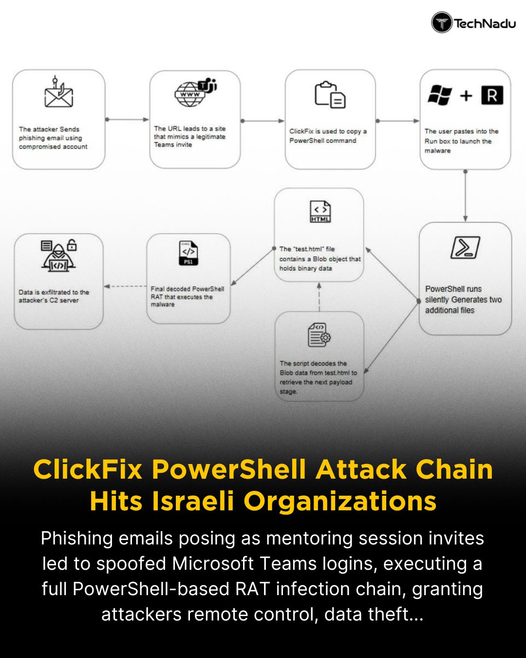 ClickFix PowerShell Attack Chain Leverages Email Invite Lures, Spoofed MS Teams Login Pages
