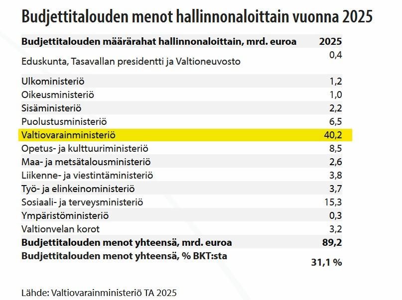 Budjettitalouden menot hallinnonaloittain vuonna 2025
Budjettitalouden määrärahat hallinnonaloittain, mrd. euroa 	2025
Eduskunta, Tasavallan presidentti ja Valtioneuvosto 	

0,4
Ulkoministeriö 	1,2
Oikeusministeriö 	1,0
Sisäministeriö 	2,2
Puolustusministeriö 	6,5
Valtiovarainministeriö 	40,2
Opetus- ja kulttuuriministeriö 	8,5
Maa- ja metsätalousministeriö 	2,6
Liikenne- ja viestintäministeriö 	3,8
Työ- ja elinkeinoministeriö 	3,7
Sosiaali- ja terveysministeriö 	15,3
Ympäristöministeriö 	0,3
Valtionvelan korot 	3,2
Budjettitalouden menot yhteensä, mrd. euroa 	89,2

Budjettitalouden menot yhteensä, % BKT:sta
	31,1 %
Lähde: Valtiovarainministeriö TA 2025 