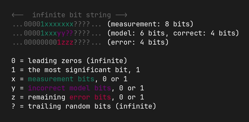 Text-only visualization of the concept with monospace font. It compares three numbers:
1. original measurement (8 bits significand accuracy),
2. the output of a fitted model (6 bits significand of which 4 first bits match the measurement),
3. the error (4 bits significand), i.e. the difference of the model and the measurement, or the part of the measurement that is unexplained by the model

Full text content:

<--  infinite bit string -->
...00001xxxxxxx????... (measurement: 8 bits)
...00001xxxyy??????... (model: 6 bits, correct: 4 bits)
...000000001zzz????... (error: 4 bits)

0 = leading zeros (infinite)   
1 = the most significant bit, 1
x = measurement bits, 0 or 1   
y = incorrect model bits, 0 or 1
z = remaining error bits, 0 or 1
? = trailing random bits (infinite)