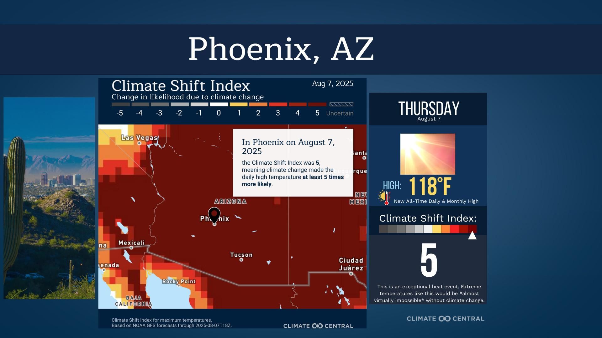 Map depicting a CSI value of 5 for Phoenix, Arizona, on August 7, 2025, with dark red tones showing strong climate change influence. Phoenix reached a new all-time high of 118°F. An icon of intense sunlight reinforces the severity of the event, with the Climate Shift Index panel emphasizing that such an extreme temperature would be at least 5 times more likely due to climate change.