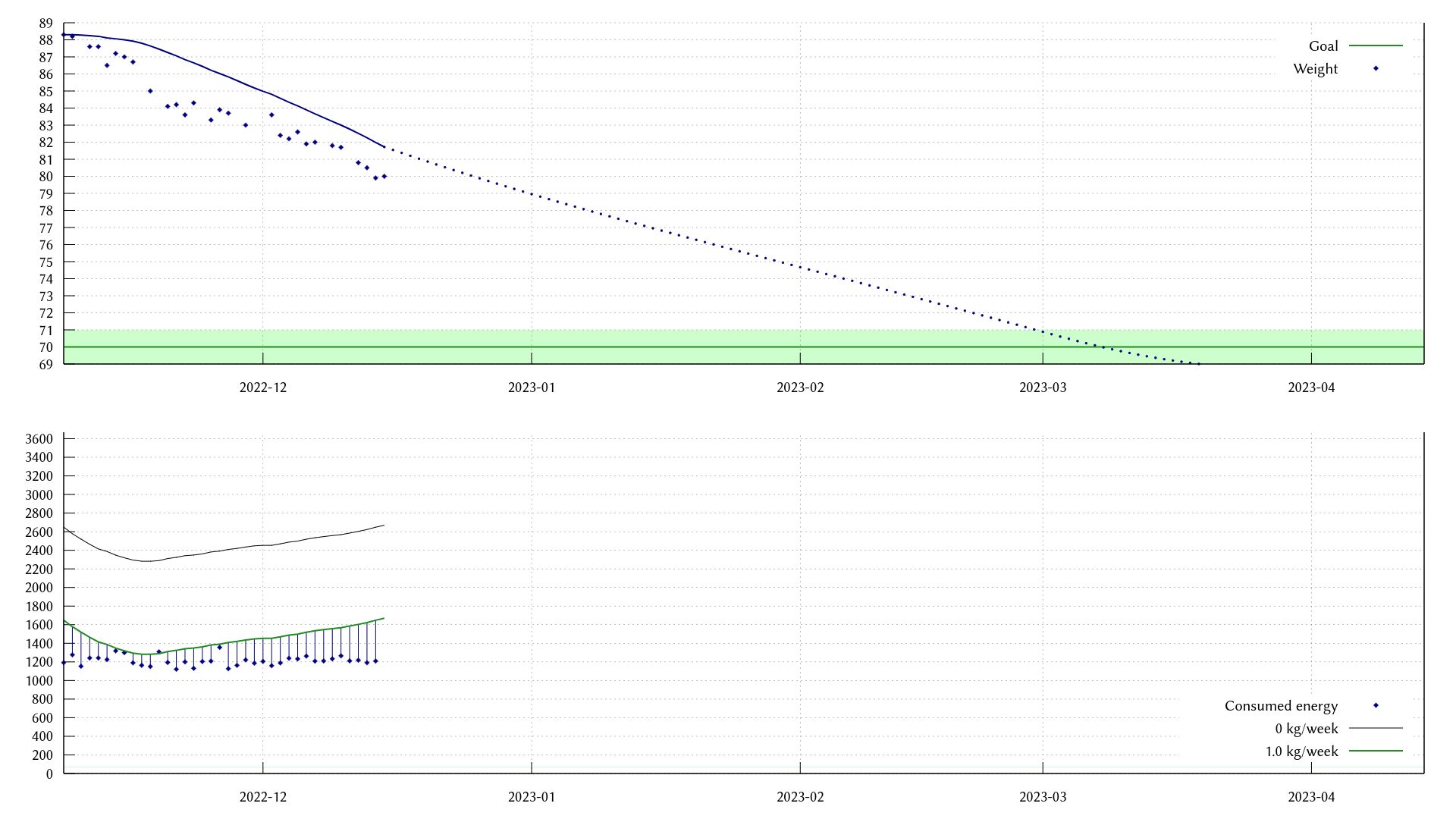Graph that shows how my weight changed from 88 kg to 80 kg in the last ~1.5 months. On the bottom half, a graph that shows that I ate around 1200 kcal pretty regularly.