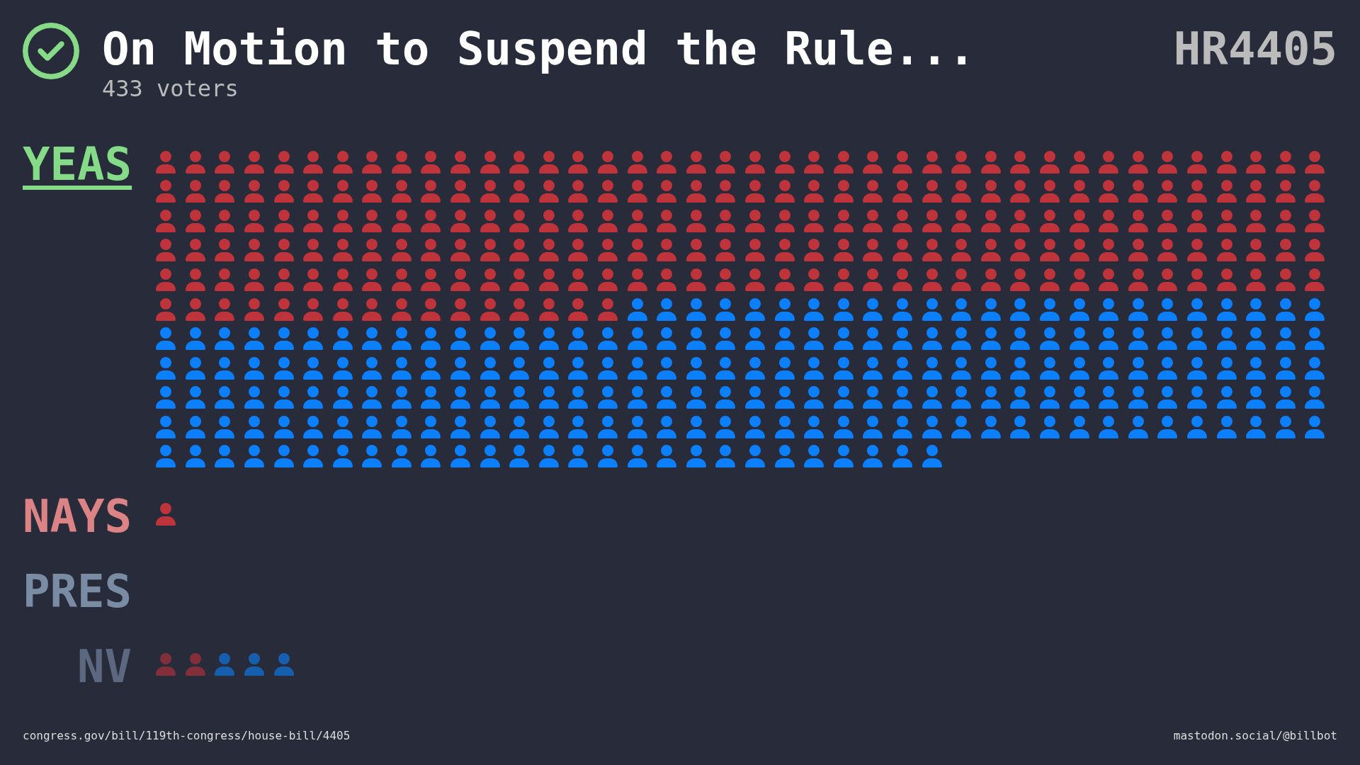 Visual representation of the House vote by member votes and party.