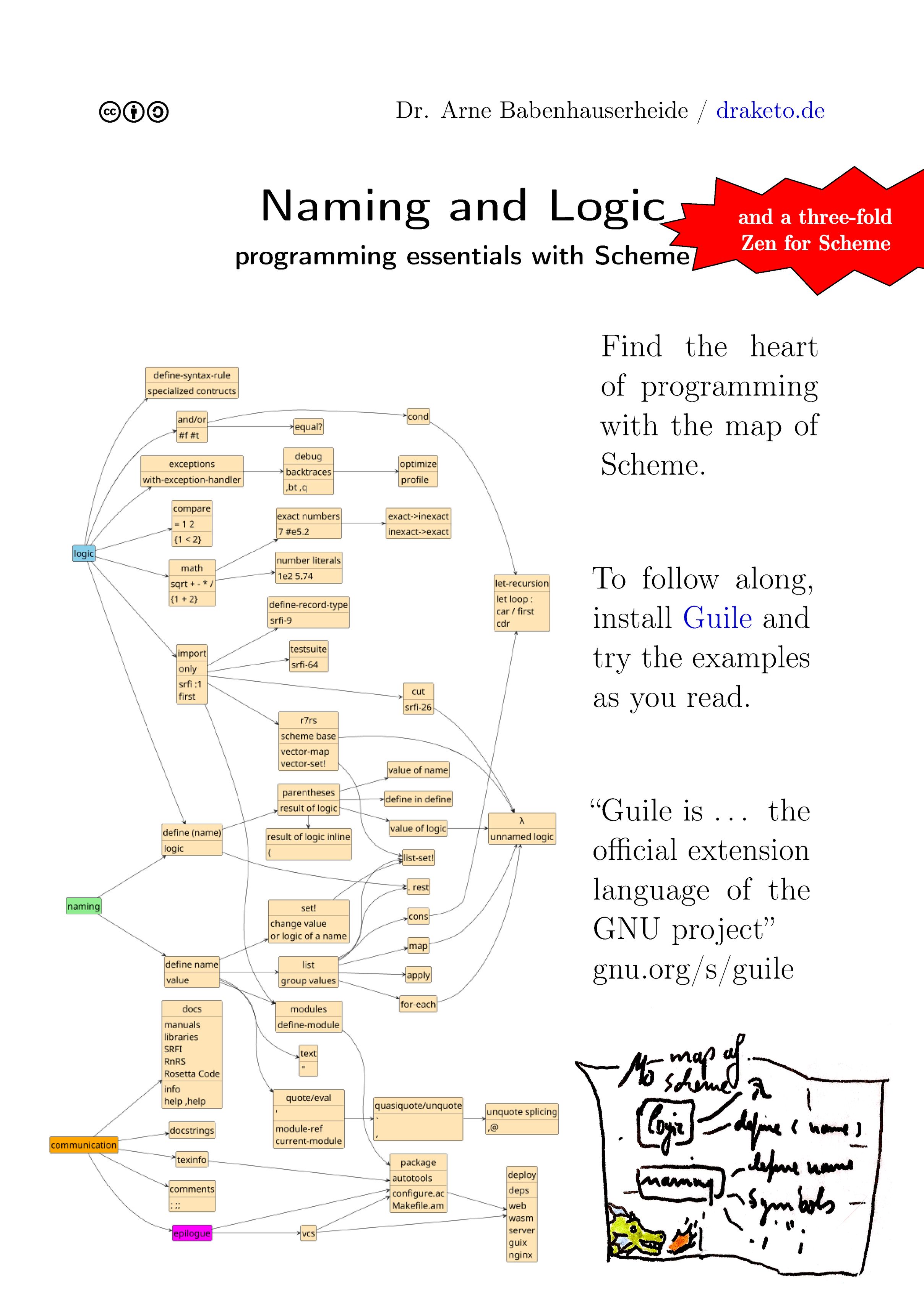 Cover of Naming and Logic: the title, then the subtitle "programming essentials with Scheme".

To the left is a graph of tasks  and procedures, to the right are three blocks of text:

- Find the heart of programming with the map of Scheme.
- To follow along, install Guile and try the examples as you read.
- “Guile is … the official extension language of the GNU project” gnu.org/s/guile

At the bottom right is a sketch of a mind map with the centers "logic" and "naming" and a smiling dragon.

At the top right there’s a star with the text inside: and a three-fold Zen for Scheme.