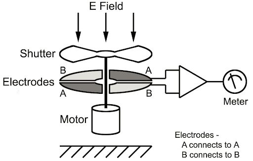 http://a-tech.net/ElectricFieldMill/