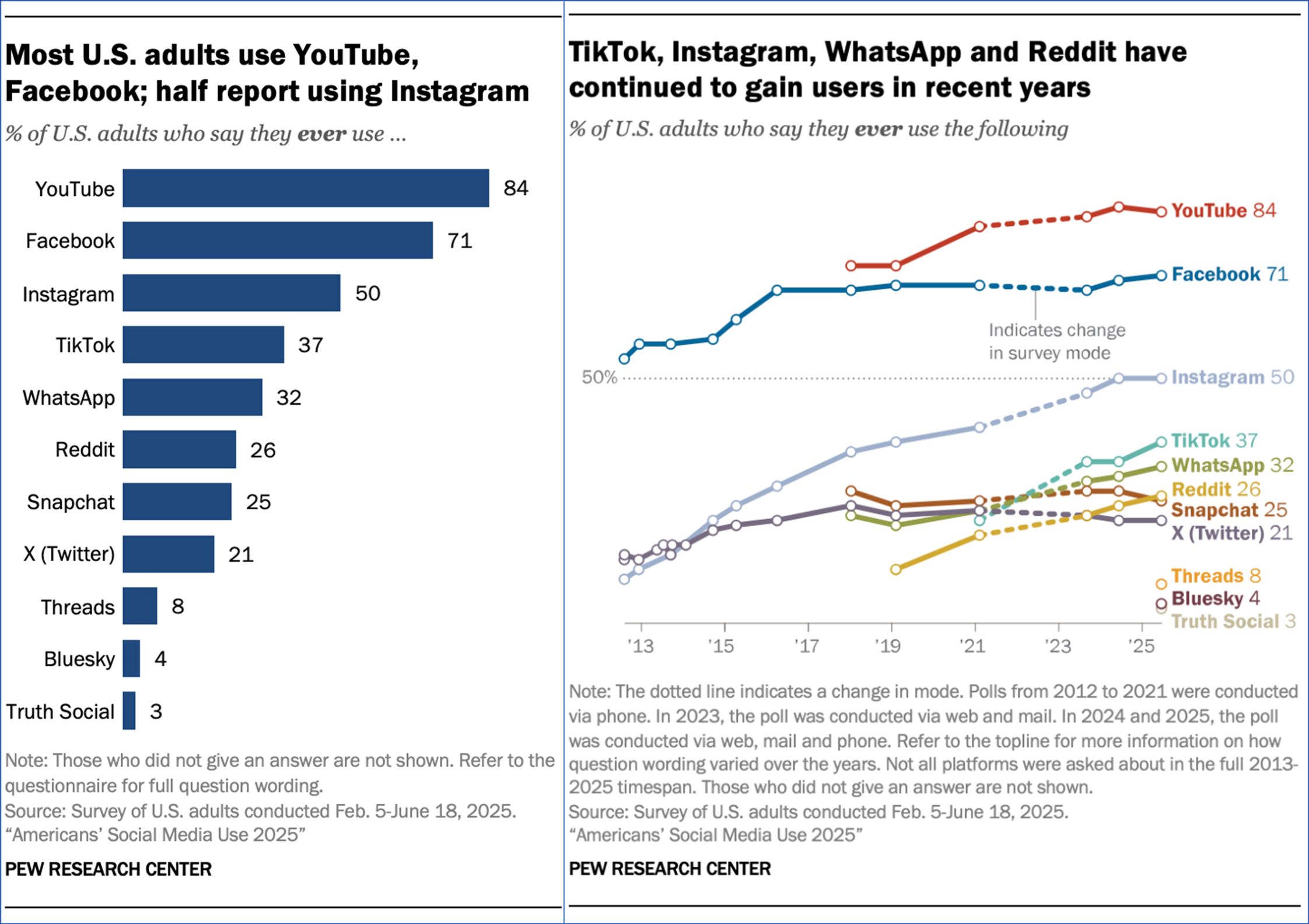 1. Bar chart online platforms most commonly used by Americans
2. Graph of changes in use of online platforms over the years