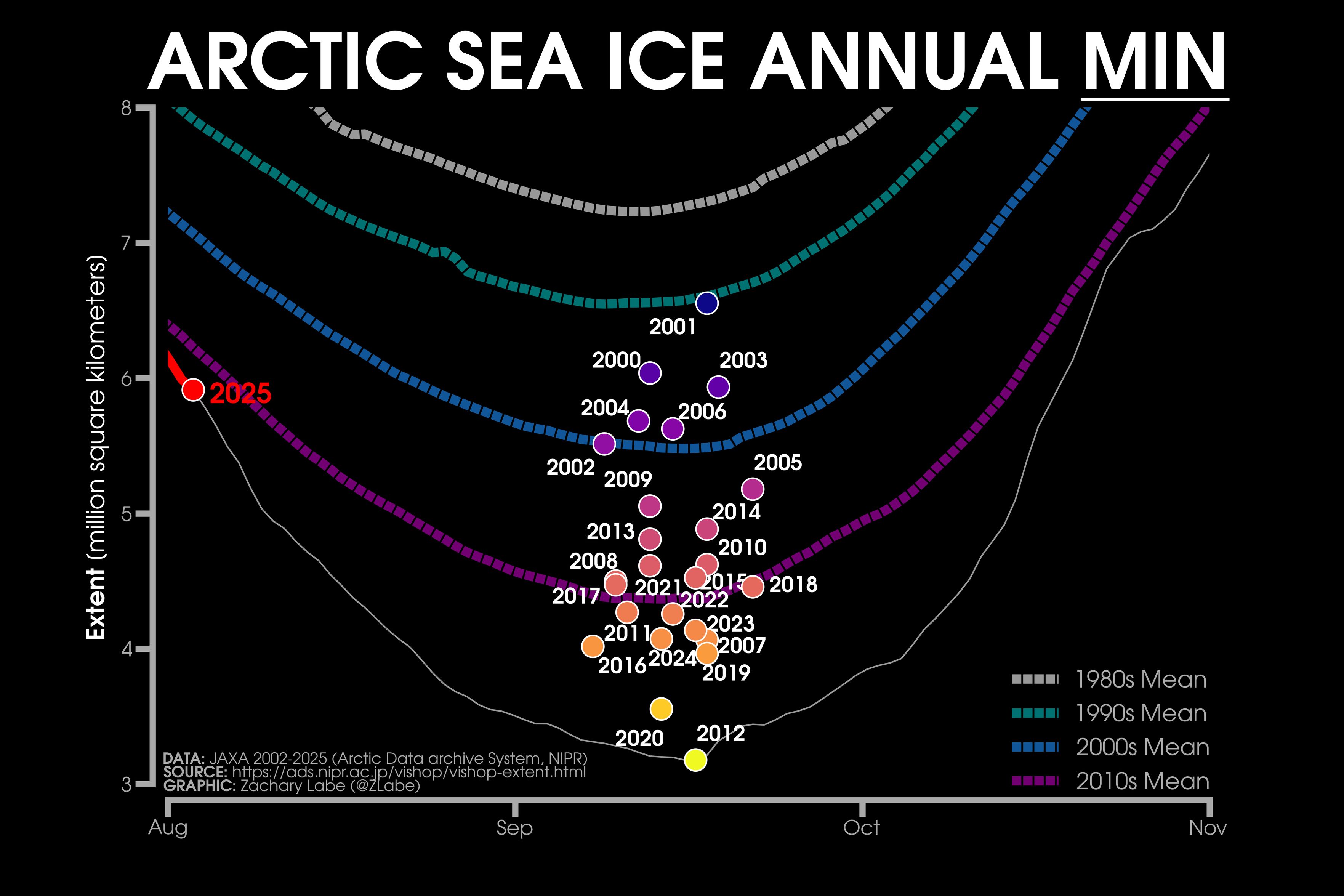 Line graph time series of 2025's daily Arctic sea ice extent compared to decadal averages from the 1980s to the 2010s. Scatter points are also shown for the previous annual minimum years from 2000 to 2024. There is a long-term decreasing trend in ice extent. 2012 is current the all-time record low.