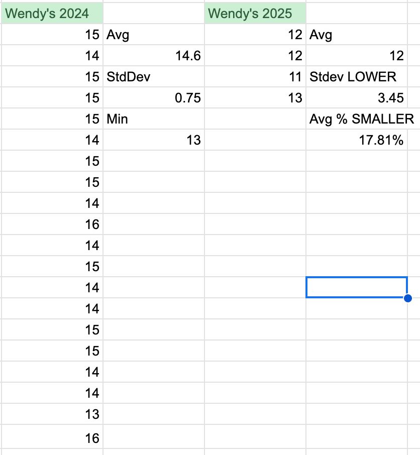 a view of a spreadsheet looking at wendy's nuggets weighed in grams between 2024 and 2025.  In a sample size of 4 nuggets in 2025 all pieces were at the min size recorded in 2024 (of 20) with an average THREE POINT FOUR FIVE STANDARD DEVIATIONS SMALLER so with stupid high confidence that we have 17% SHRINKFLATION