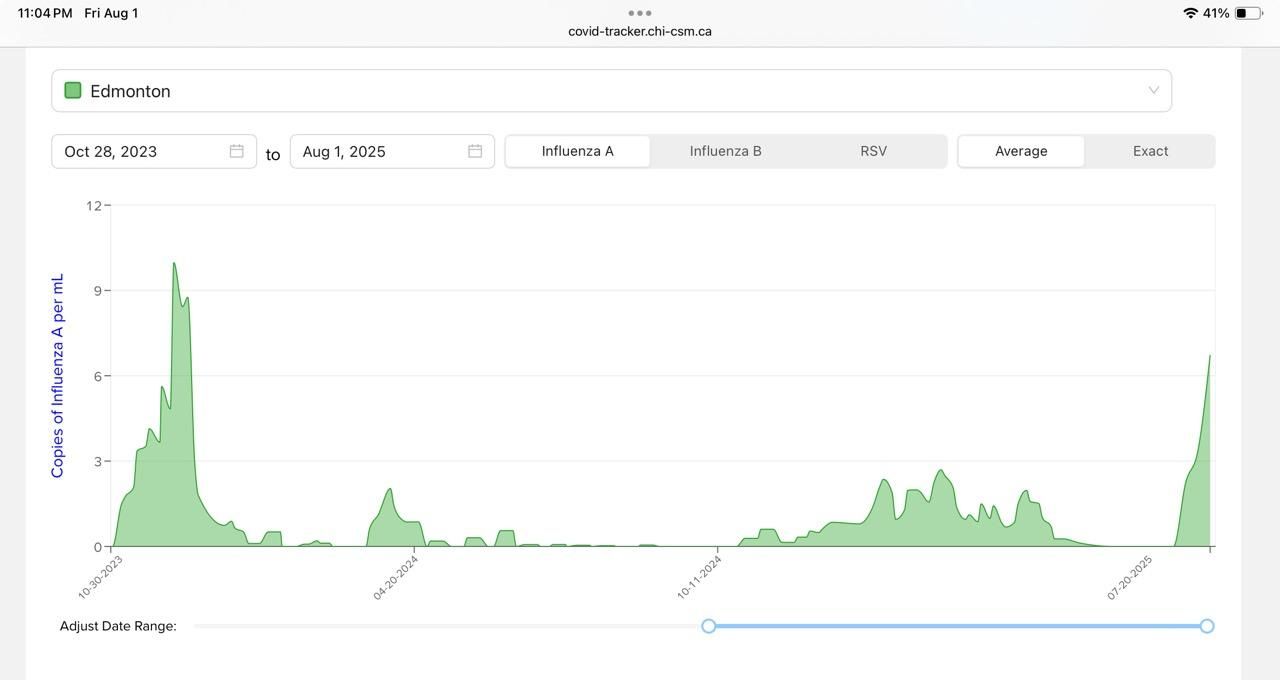 Wastewater levels for Edmonton from Oct 2023 to now (Aug 1) There is a strong spike through fall 2023 into 2024, then levels are lower, with a relatively mild flu season last year. Then there is a substantial spike right at the end reaching 3/4 the 2023 spike and still climbing.