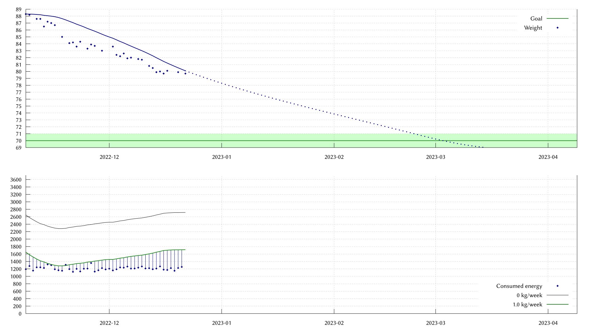 The average on the weight graph has dropped from 88 to 80 kg since I started dieting about 6 weeks ago.