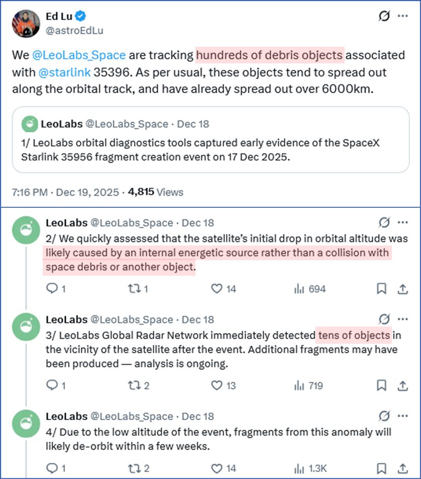 1. Tweet by Ed Lu @astroEdLu
We @LeoLabs_Space are tracking hundreds of debris objects associated with @starlink 35396. As per usual, these objects tend to spread out along the orbital track, and have already spread out over 6000km.

2. Tweet thread from LeoLabs @LeoLabs_Space
1/ LeoLabs orbital diagnostics tools captured early evidence of the SpaceX Starlink 35956 fragment creation event on 17 Dec 2025.

2/ We quickly assessed that the satellite’s initial drop in orbital altitude was likely caused by an internal energetic source rather than a collision with space debris or another object.

3/ LeoLabs Global Radar Network immediately detected tens of objects in the vicinity of the satellite after the event. Additional fragments may have been produced — analysis is ongoing.

4/ Due to the low altitude of the event, fragments from this anomaly will likely de-orbit within a few weeks. 