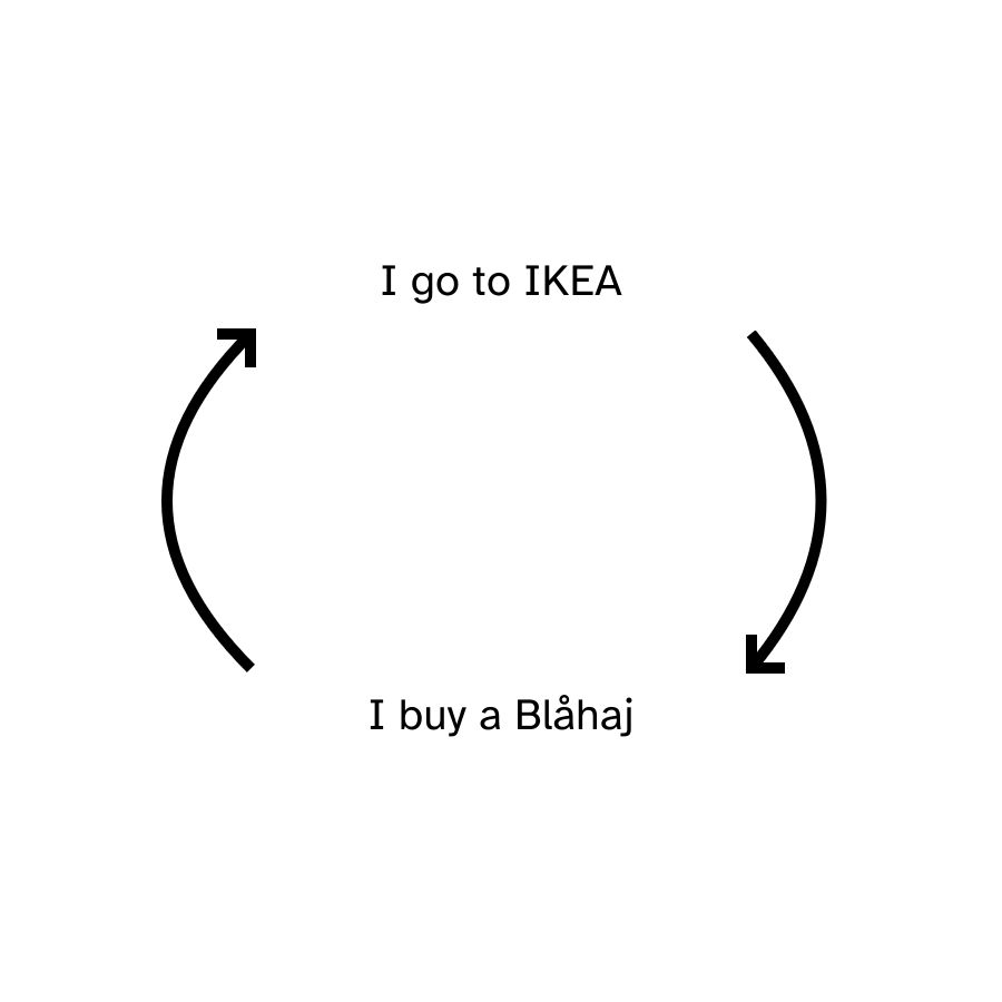 A meme showing a cycle of events where each step has an arrow pointing to the next, and the last one starts the cycle again. The steps are "I go to IKEA" and "I buy a Blåhaj".