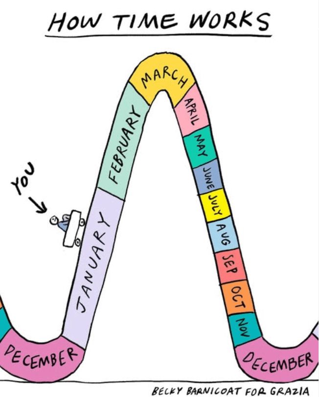 A humorous illustration titled "How Time Works" by Becky Barnicoat. The image depicts time as a roller coaster track with months labeled along the curve. The "You" is positioned at the start of the ride, near the bottom of the first steep drop, representing the experience of time speeding up as the year progresses.