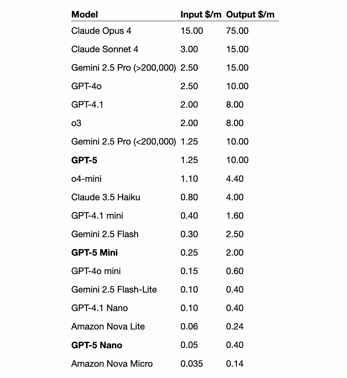 A table comparing AI model pricing. Columns: Model, Input $/m, Output $/m. Rows:  
Claude Opus 4 – Input 15.00, Output 75.00;  
Claude Sonnet 4 – Input 3.00, Output 15.00;  
Gemini 2.5 Pro (>200,000) – Input 2.50, Output 15.00;  
GPT-4o – Input 2.50, Output 10.00;  
GPT-4.1 – Input 2.00, Output 8.00;  
o3 – Input 2.00, Output 8.00;  
Gemini 2.5 Pro (<200,000) – Input 1.25, Output 10.00;  
GPT-5 – Input 1.25, Output 10.00;  
o4-mini – Input 1.10, Output 4.40;  
Claude 3.5 Haiku – Input 0.80, Output 4.00;  
GPT-4.1 mini – Input 0.40, Output 1.60;  
Gemini 2.5 Flash – Input 0.30, Output 2.50;  
GPT-5 Mini – Input 0.25, Output 2.00;  
GPT-4o mini – Input 0.15, Output 0.60;  
Gemini 2.5 Flash-Lite – Input 0.10, Output 0.40;  
GPT-4.1 Nano – Input 0.10, Output 0.40;  
Amazon Nova Lite – Input 0.06, Output 0.24;  
GPT-5 Nano – Input 0.05, Output 0.40;  
Amazon Nova Micro – Input 0.035, Output 0.14.  
