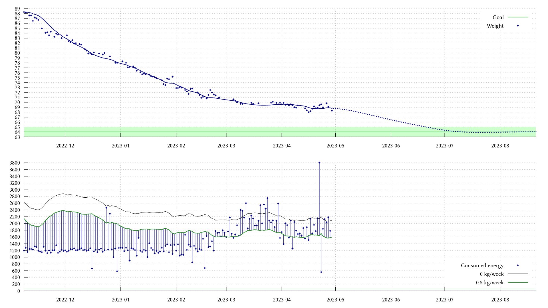 My weight is hovering at around 69 kg. I ate around 1800-2000 kcal/day in the last few weeks, except for a day where I ate 3800 kcal!