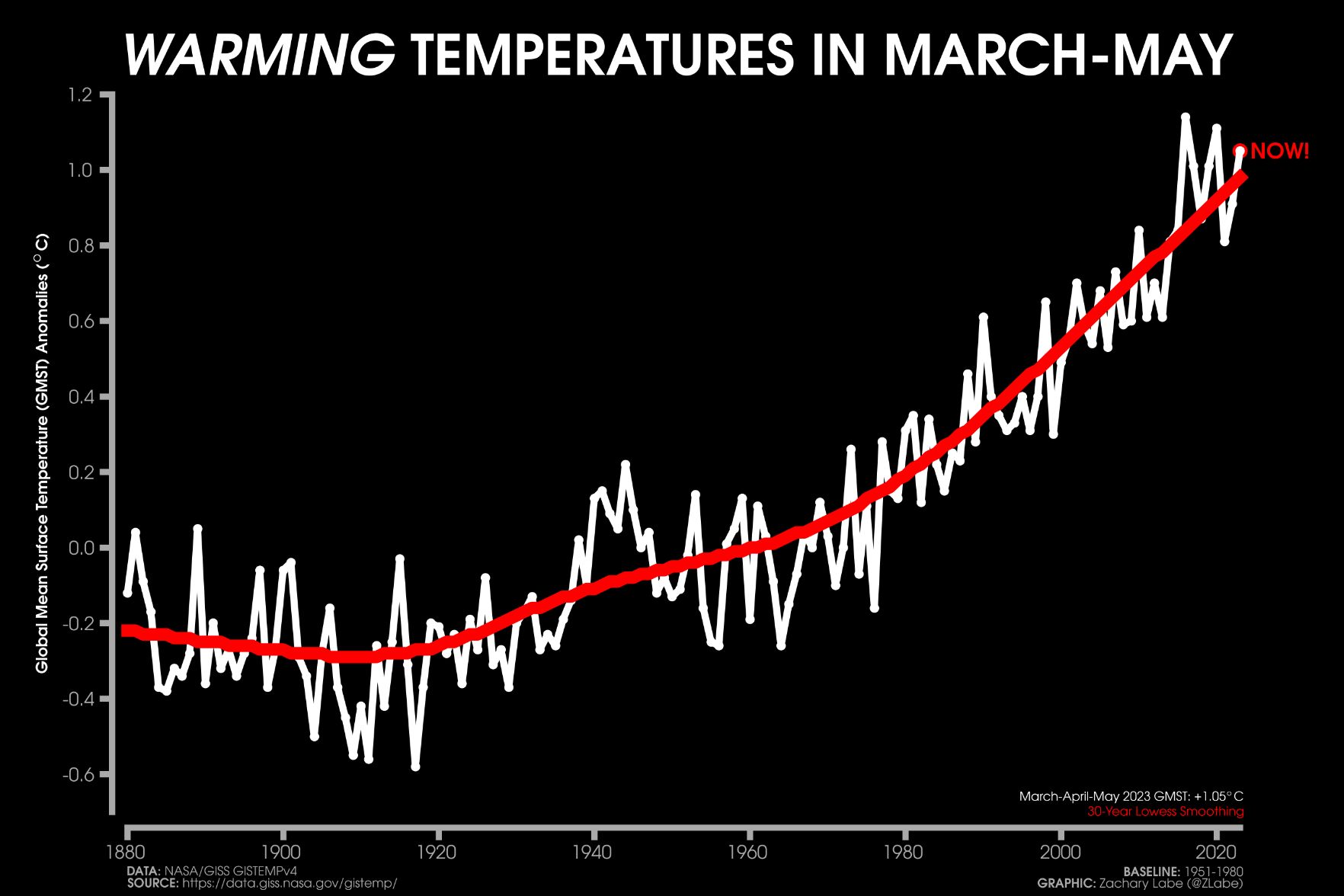 Line graph time series showing global mean surface temperature anomalies for every March to May period from 1880 through 2023. A 30-year lowess smoothing line is also shown to reveal the trend. The March-May 2023 global mean surface temperature anomaly was 1.05°C. Anomalies are computed relative to a 1951-1980 baseline. The graph shows large interannual variability, but a long-term increasing trend, especially after 1980s. The dataset is from GISTEMPv4.
