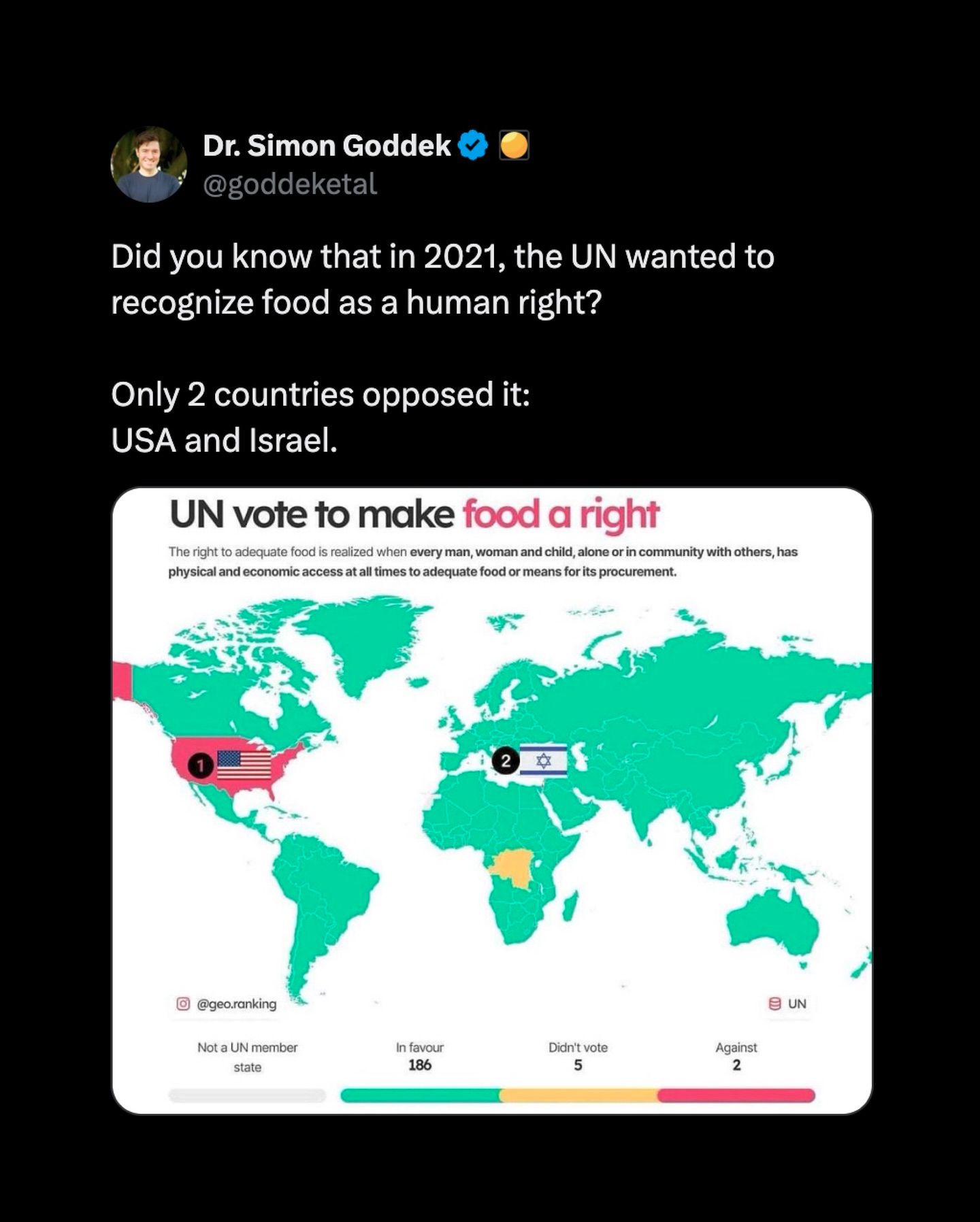 Dr. Simon Goddek 

Did you know that in 2021, the UN wanted to recognize food as a human right? 

Only 2 countries opposed it: USA and Israel. 
Below is a map of the world with the US and Israel highlighted.

UN vote to make The right to adequate food is realized when every man, woman and child, alone or in community with others, has physical and economic access at all times to adequate food or means for its procurement.