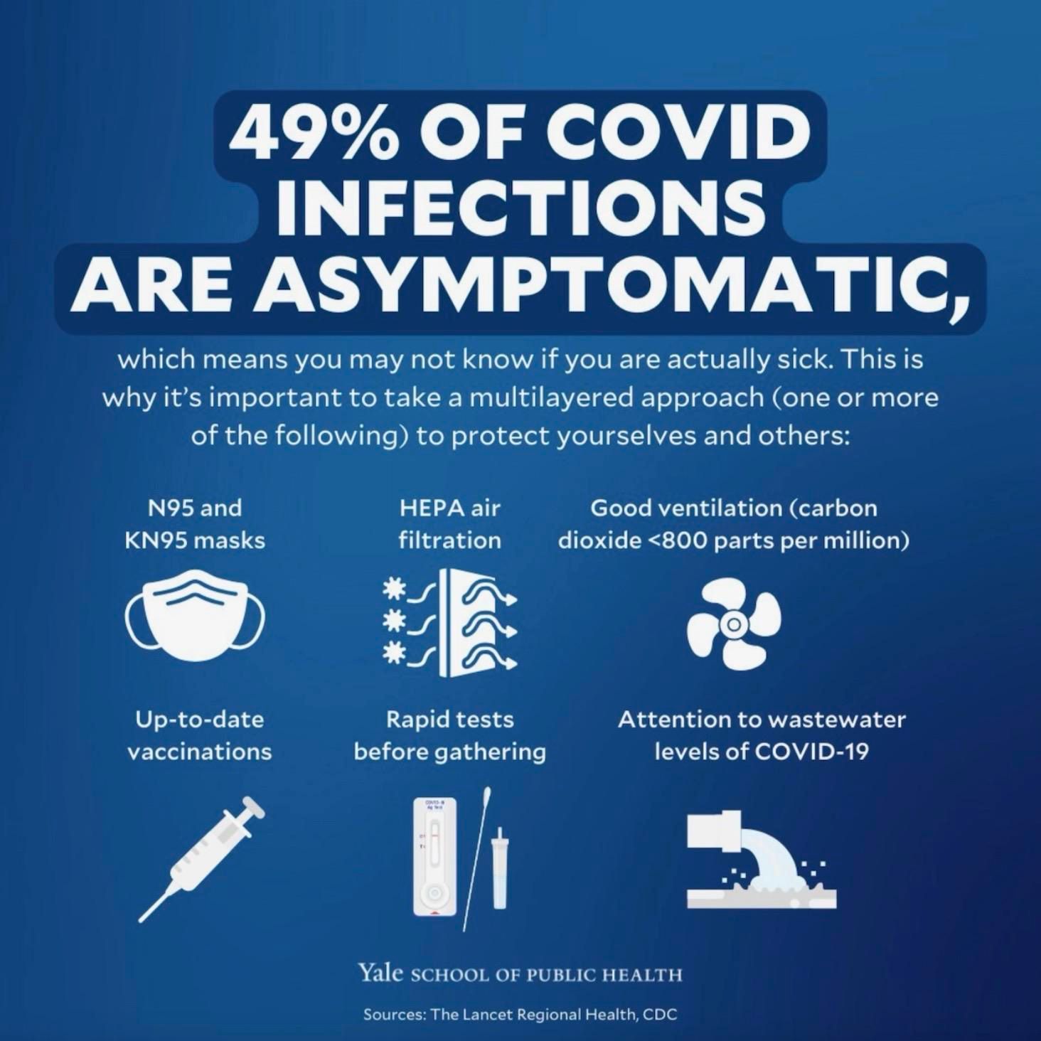 49% OF COVID INFECTIONS ARE ASYMPTOMATIC, which means you may not know if you are actually sick. This is why it's important to take a multilayered approach (one or more of the following) to protect yourselves and others: N95 and KN95 masks HEPA air filtration Good ventilation (carbon dioxide ‹800 parts per million) Up-to-date vaccinations Rapid tests before gathering Attention to wastewater levels of COVID-19 Yale SCHOOL OF PUBLIC HEALTH Sources: The Lancet Regional Health, CDC