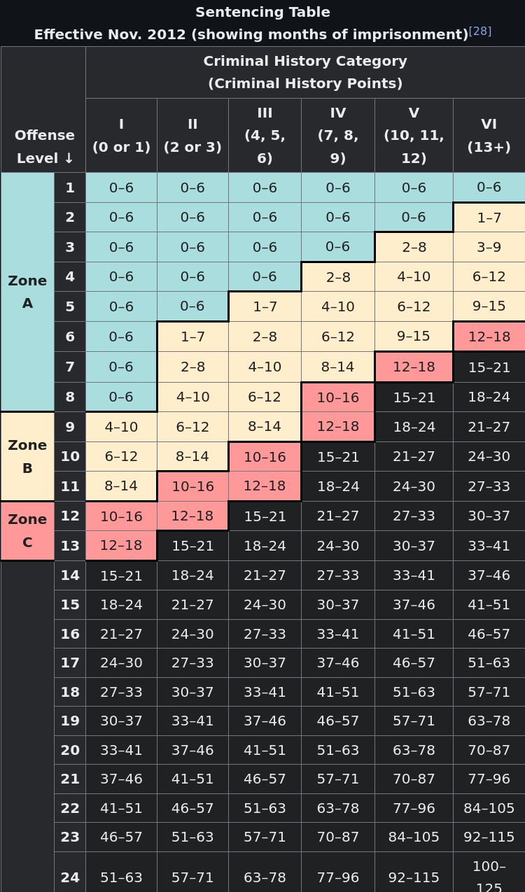 Wikipedia chart
Sentencing Table
Effective Nov. 2012 (showing months of imprisonment)
The X axis: "Criminal History Category (Criminal History Points)", from category I (0 or 1) to category VI (13+)
The Y axis: Offense Level, with rows for each number 1 through 24 (rest of table not shown), with "Zone A", "Zone B", "Zone C" marked from 1–8, 9–11, 12–13 resp.
The color of Zone A etc. extends out into the cells and recedes in a staircase pattern, i.e. higher Criminal History Categories leave e.g Zone B at lower Offense Level than lower categories
Values in Zone A are all "0–6" (months)
Values in Zone B range from "1–7" to "9–15"
Values in Zone C range from "10–16" to "12–18"
Values in the rest of the chart get progressively larger