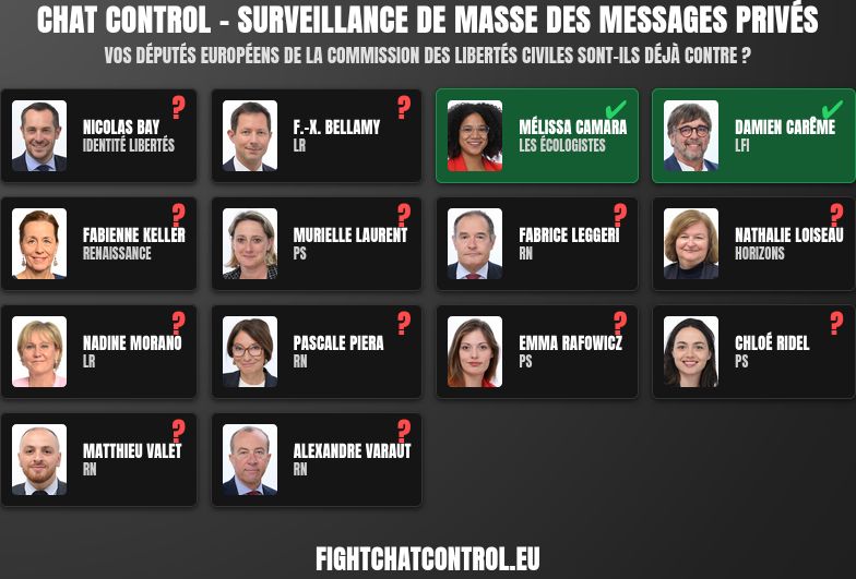 Infographie titrée "Chat Control - Surveillance de masse des messages privés". Elle demande si les députés européens de la commission des libertés civiles sont déjà contre. Sont marqués en vert (contre la surveillance) : Mélissa Camara et Damien Carême. Les autres députés affichés ont un point d'interrogation rouge (position incertaine) : Nicolas Bay, F.-X. Bellamy, Fabienne Keller, Murielle Laurent, Fabrice Leggeri, Nathalie Loiseau, Nadine Morano, Pascale Piera, Emma Rafowicz, Chloé Ridel, Matthieu Valet et Alexandre Varaut. Lien : fightchatcontrol.eu.