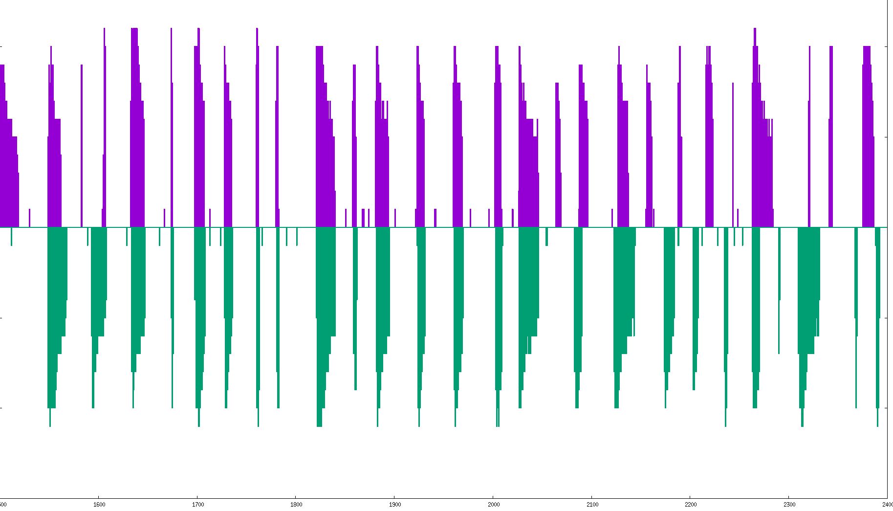 two bar graphs of the intensity of the light on the crane, plotted versus time and aligned so that maybe there is a binary pattern encoded in the two of them.