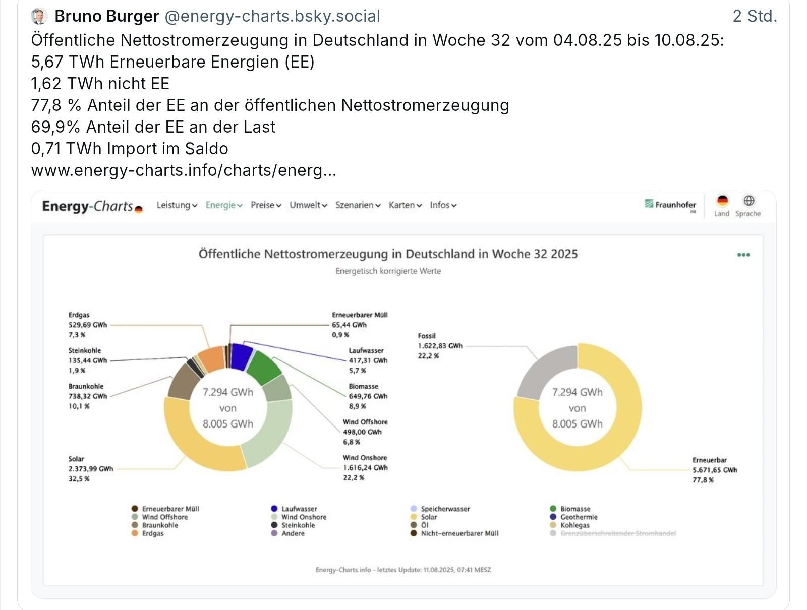 Bruno Burger Grafik, Anteil der erneuerbaren Energien an der öffentlichen nettostromerzeugung in Deutschland 77,8%