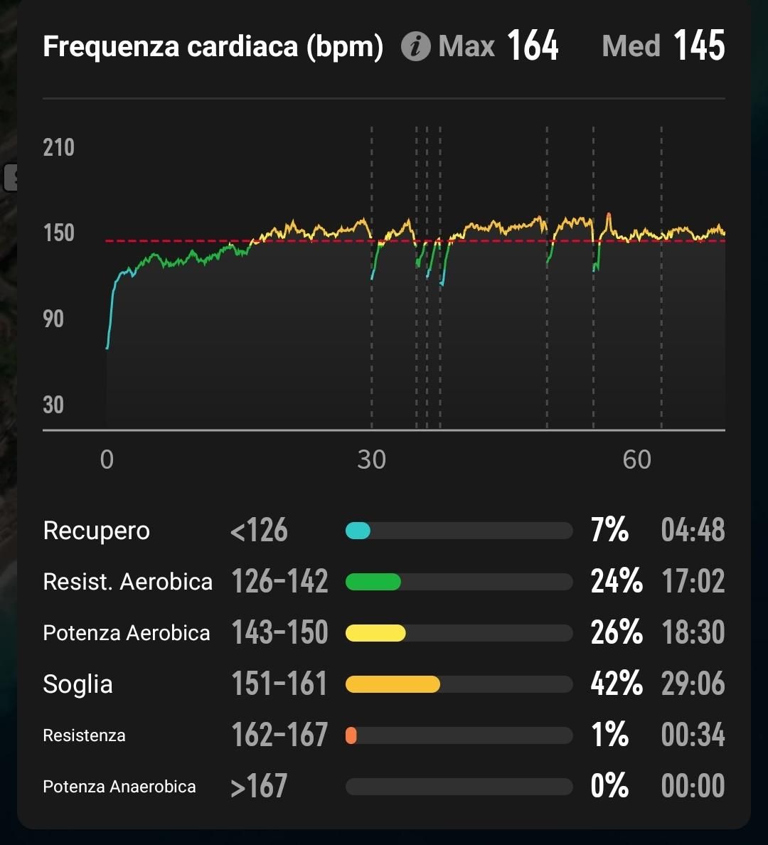 Grafico che visualizza l'andamento della frequenza cardiaca durante l'allenamento